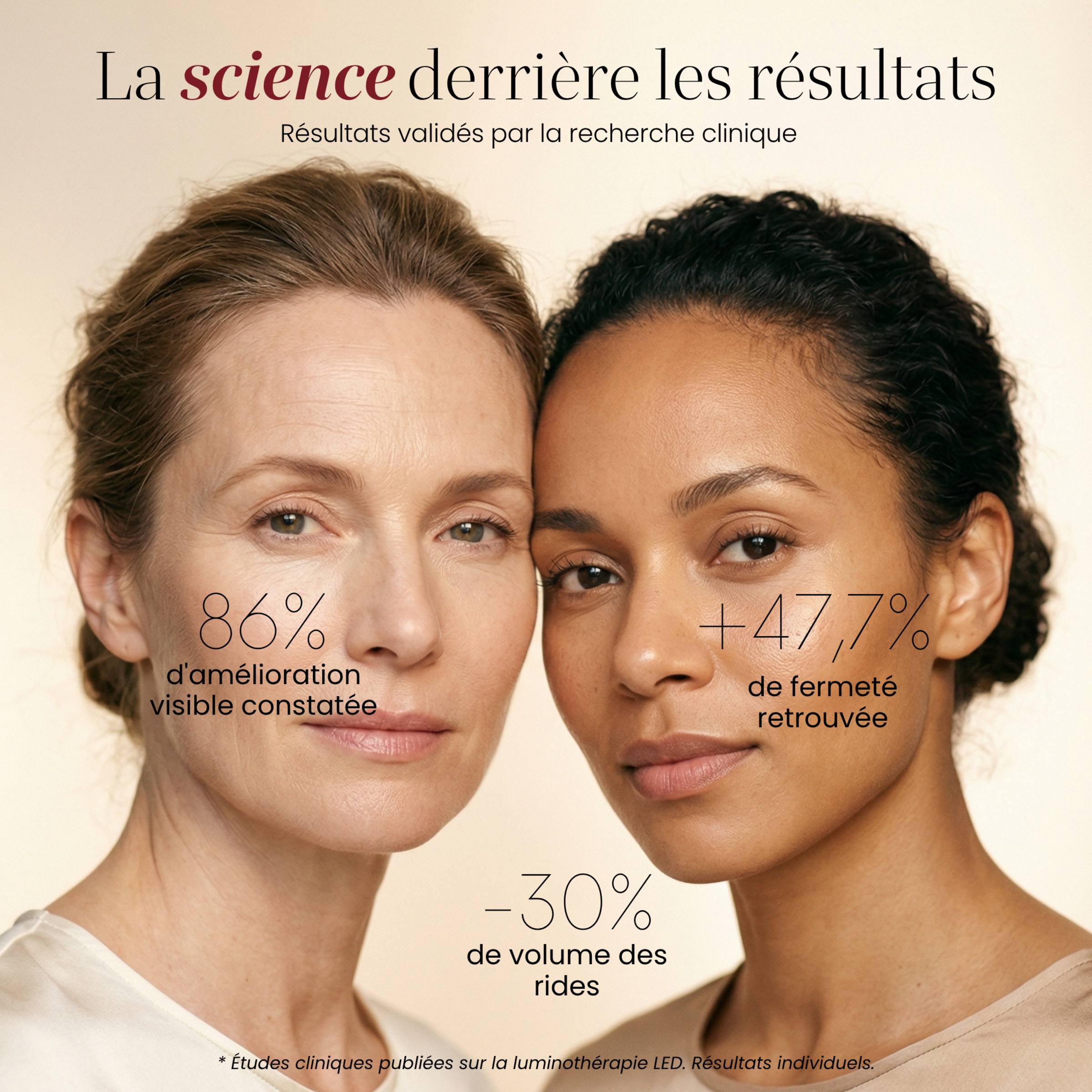 La science du Masque LED visage Auréa™ : 86 % d'amélioration visible, +47,7 % de fermeté, -30 % de volume des rides