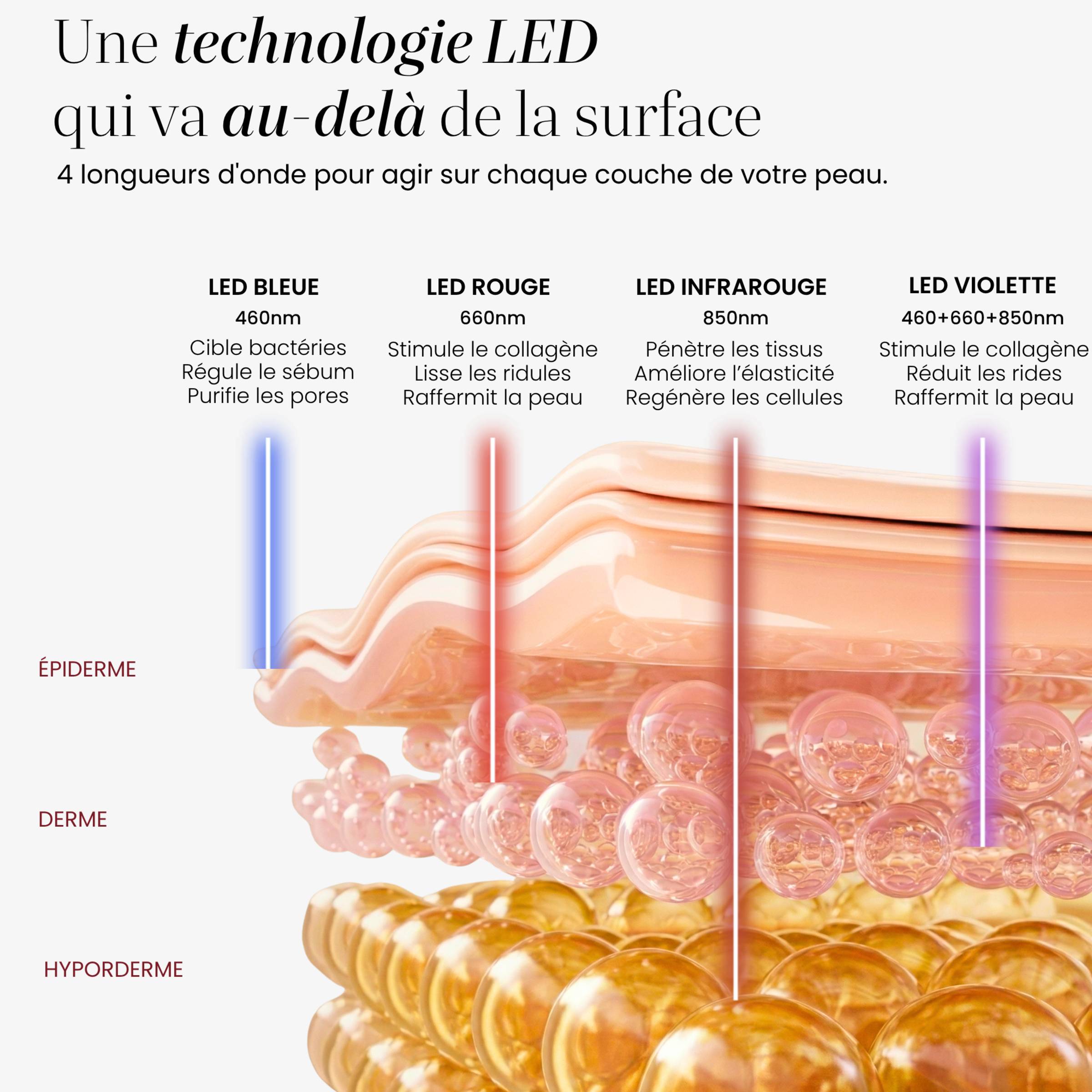 Les 4 longueurs d'onde du Masque LED visage Auréa™ : bleue 460 nm, rouge 660 nm, infrarouge 850 nm et violette, agissant sur les couches de la peau